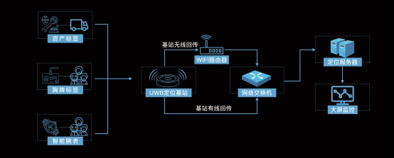 5G時代下物聯網發(fā)展加速，龍騰飛室內精準定位推動行業(yè)智能化管理