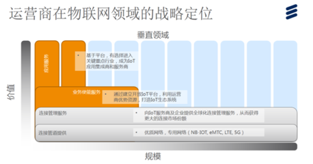 運營商掘金物聯網 IoT戰略轉型四步走